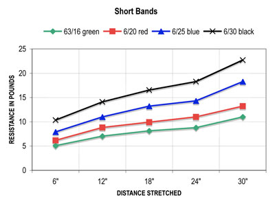 Resistance Chart - short bands